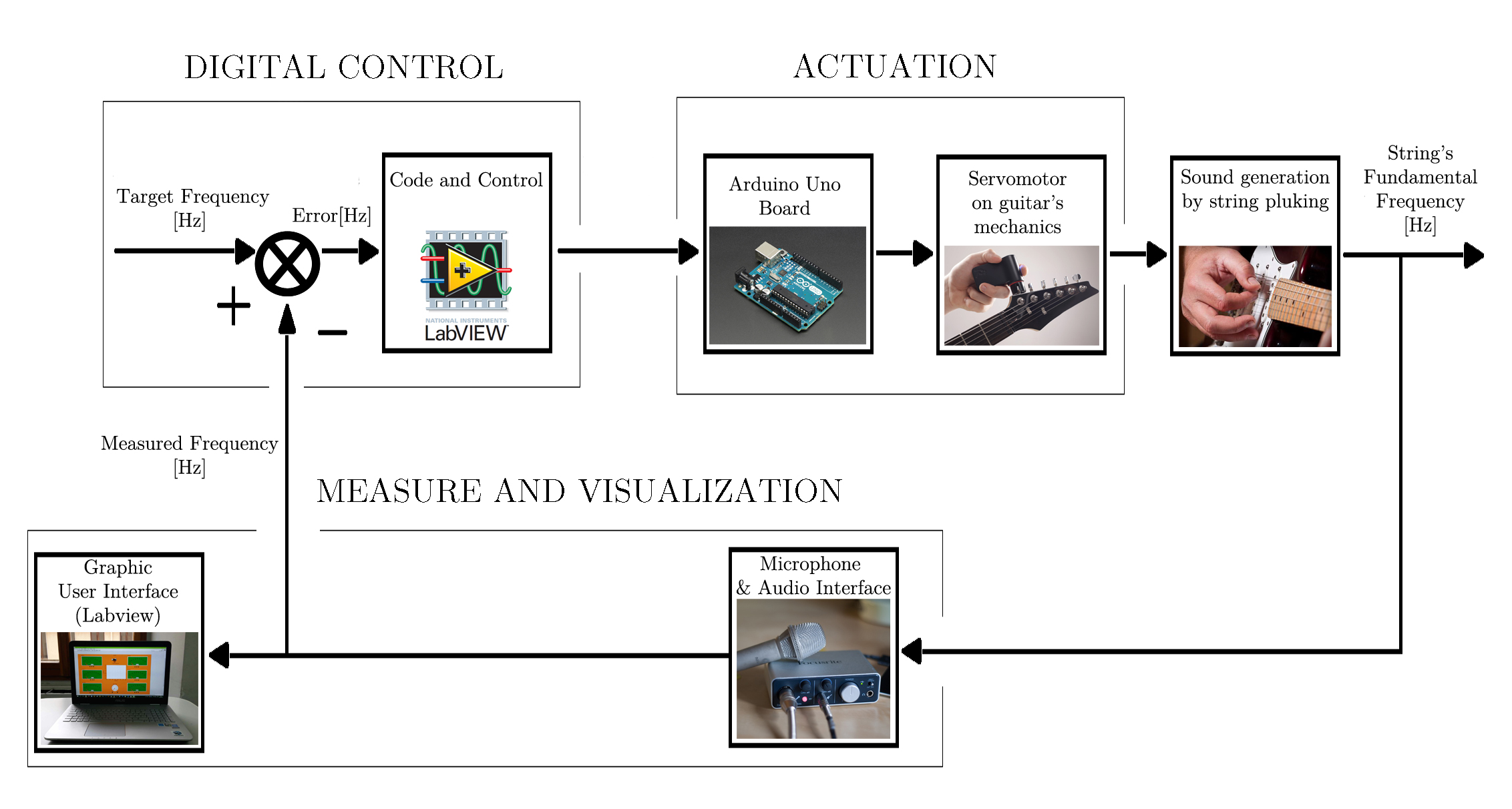 Figure 1 -  Closed loop control explained by block diagram.jpg